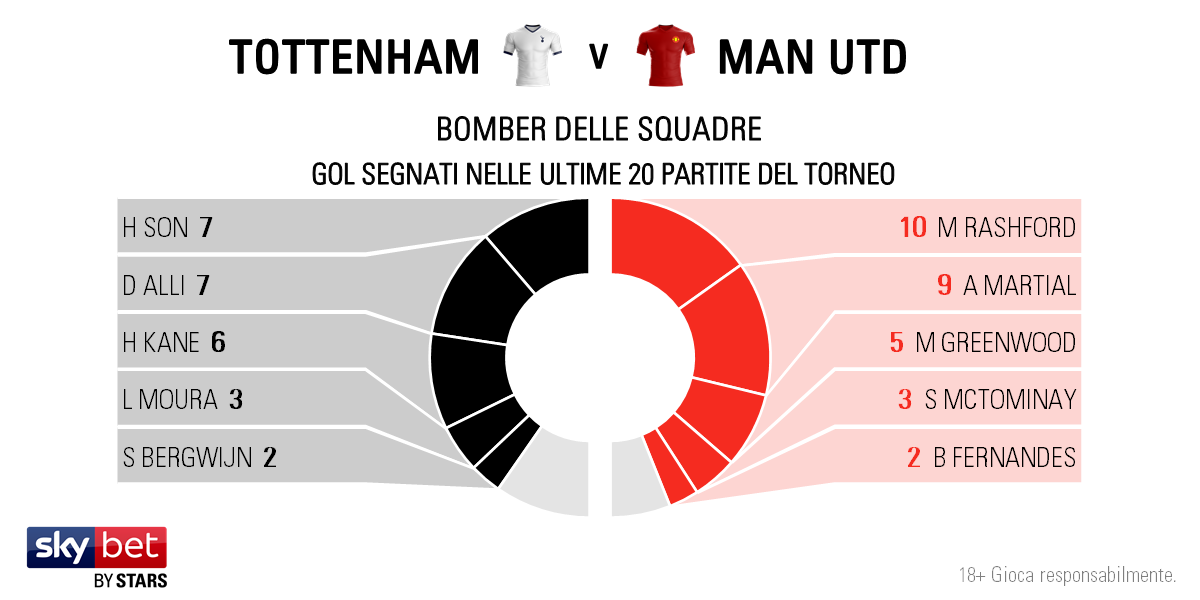 Tottenham v Man Utd - Players IT